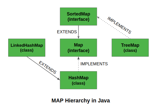 Java Map