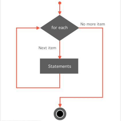 Kotlin forEach Loop